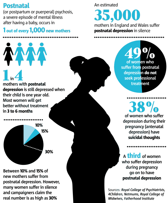 Postpartum Sexual Activity